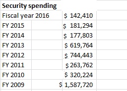 Security spending for fiscal year 2009, $1,587,720. For fiscal year 2010, $320,224. For fiscal year 2011, $263,762. For fiscal year 2012, $744,443. For fiscal year 2013, $619,764. For fiscal year 2014, $177,803. For fiscal year 2015, $181,294. For fiscal year 2016, $142,410.